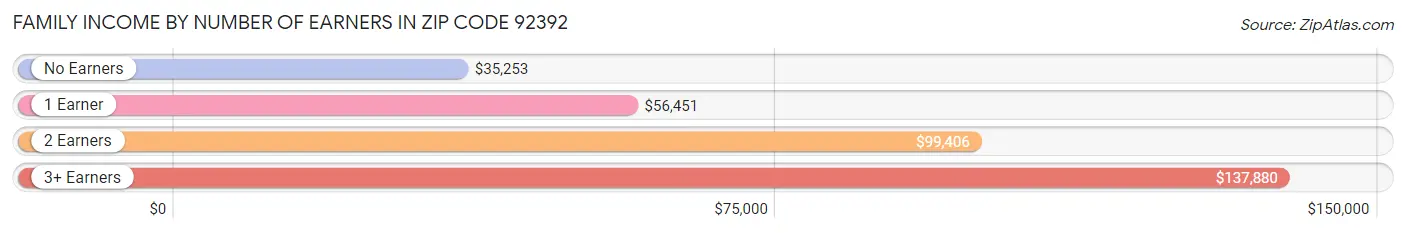 Family Income by Number of Earners in Zip Code 92392