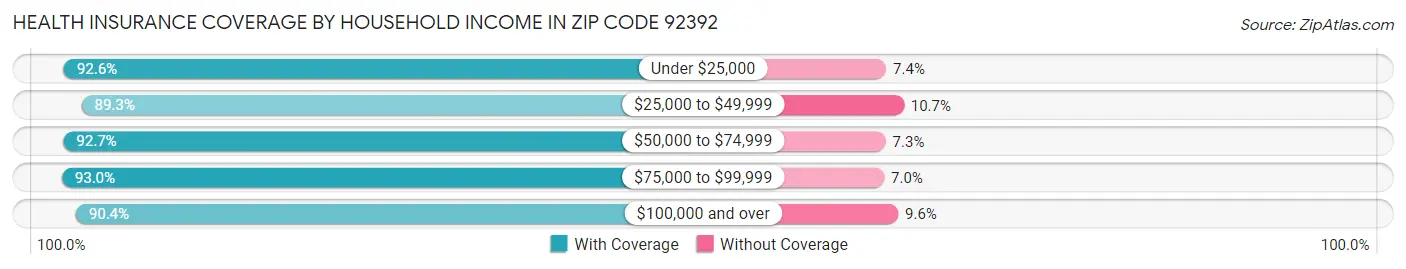 Health Insurance Coverage by Household Income in Zip Code 92392