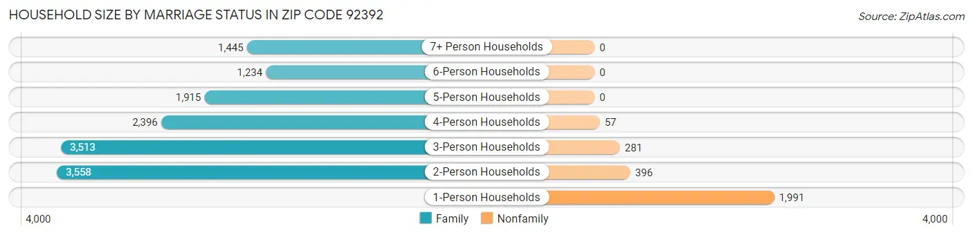 Household Size by Marriage Status in Zip Code 92392