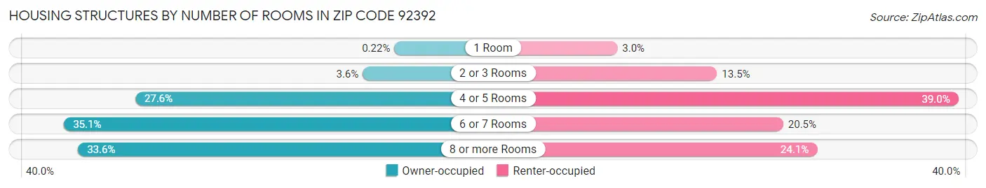 Housing Structures by Number of Rooms in Zip Code 92392