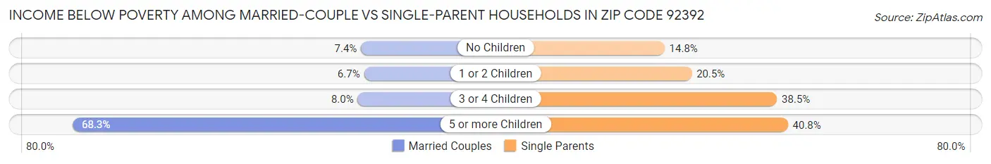 Income Below Poverty Among Married-Couple vs Single-Parent Households in Zip Code 92392