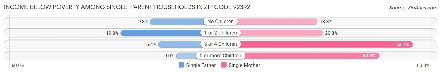 Income Below Poverty Among Single-Parent Households in Zip Code 92392
