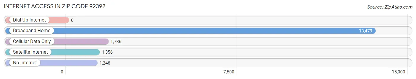 Internet Access in Zip Code 92392