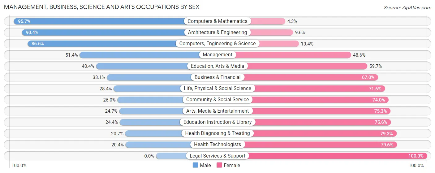 Management, Business, Science and Arts Occupations by Sex in Zip Code 92392