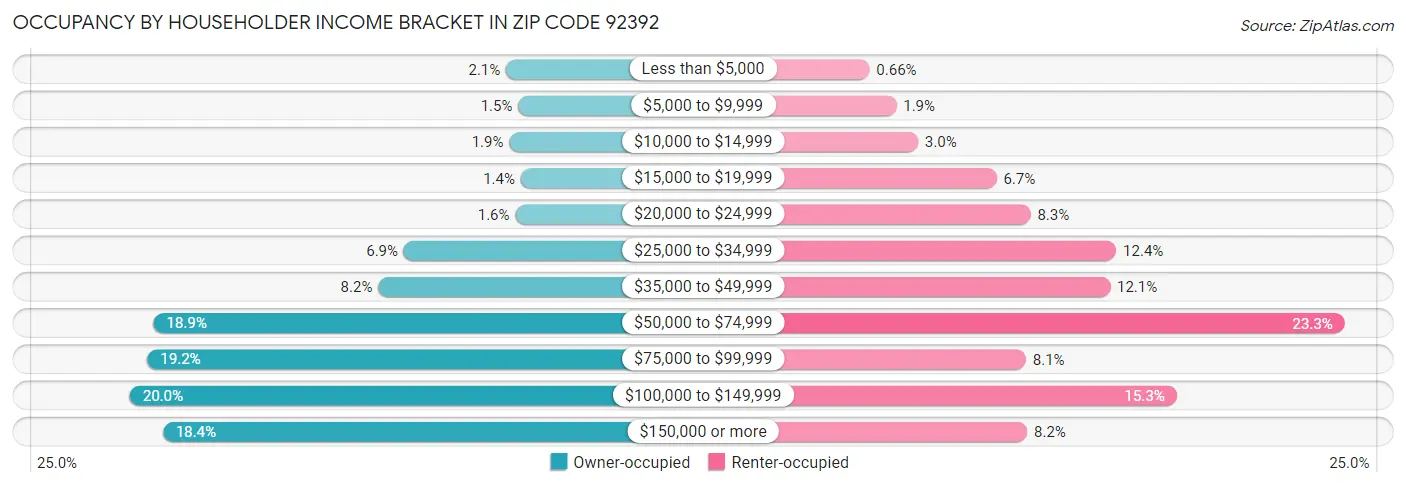 Occupancy by Householder Income Bracket in Zip Code 92392