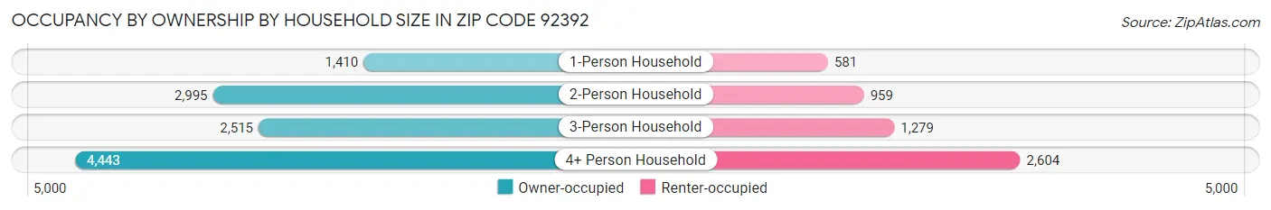 Occupancy by Ownership by Household Size in Zip Code 92392