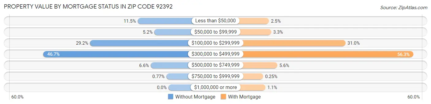 Property Value by Mortgage Status in Zip Code 92392