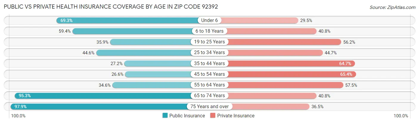 Public vs Private Health Insurance Coverage by Age in Zip Code 92392