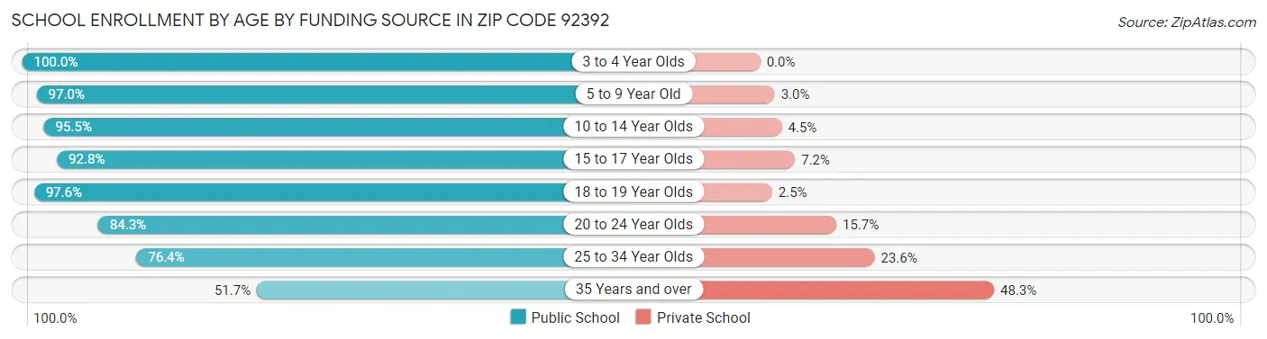 School Enrollment by Age by Funding Source in Zip Code 92392