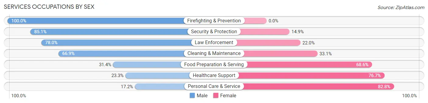 Services Occupations by Sex in Zip Code 92392