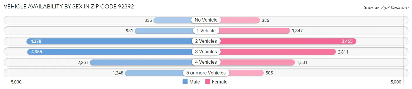 Vehicle Availability by Sex in Zip Code 92392