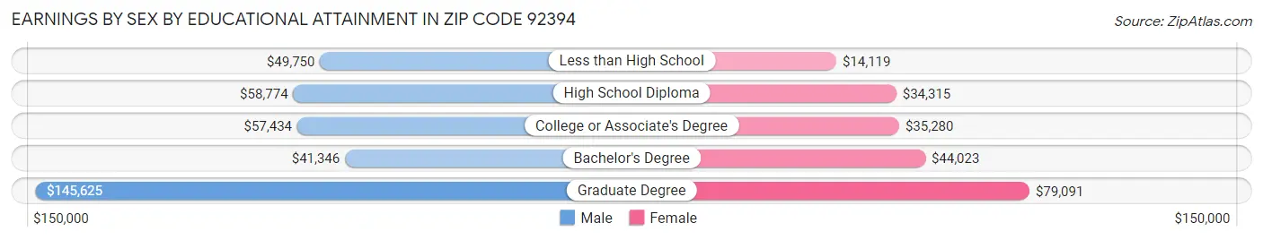 Earnings by Sex by Educational Attainment in Zip Code 92394