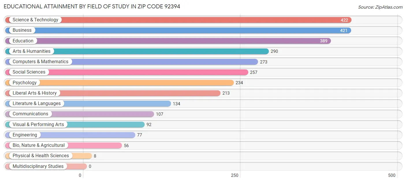 Educational Attainment by Field of Study in Zip Code 92394
