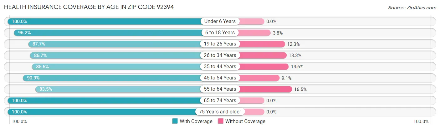 Health Insurance Coverage by Age in Zip Code 92394