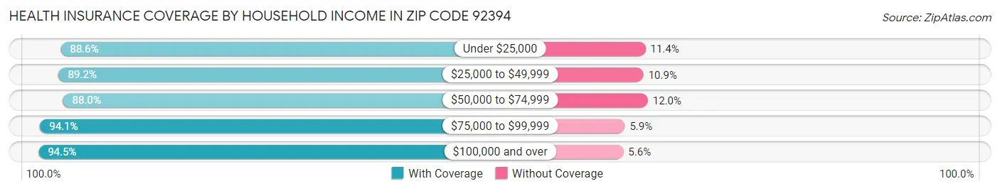 Health Insurance Coverage by Household Income in Zip Code 92394