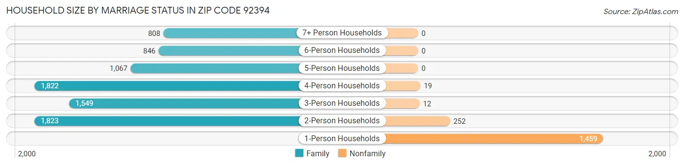 Household Size by Marriage Status in Zip Code 92394