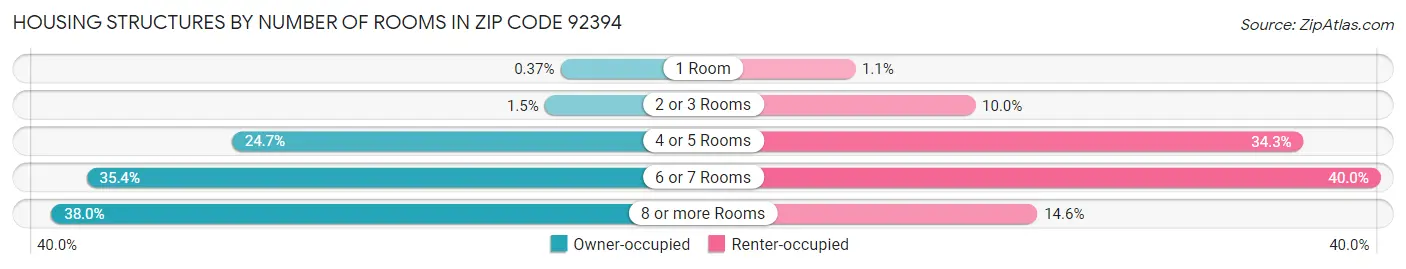 Housing Structures by Number of Rooms in Zip Code 92394