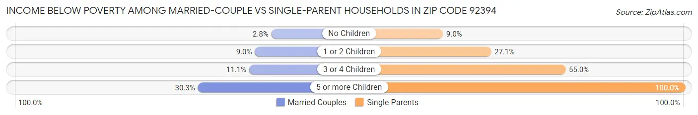 Income Below Poverty Among Married-Couple vs Single-Parent Households in Zip Code 92394