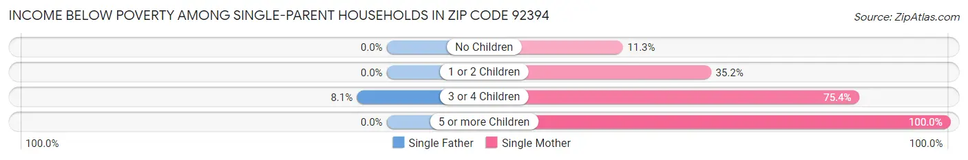 Income Below Poverty Among Single-Parent Households in Zip Code 92394