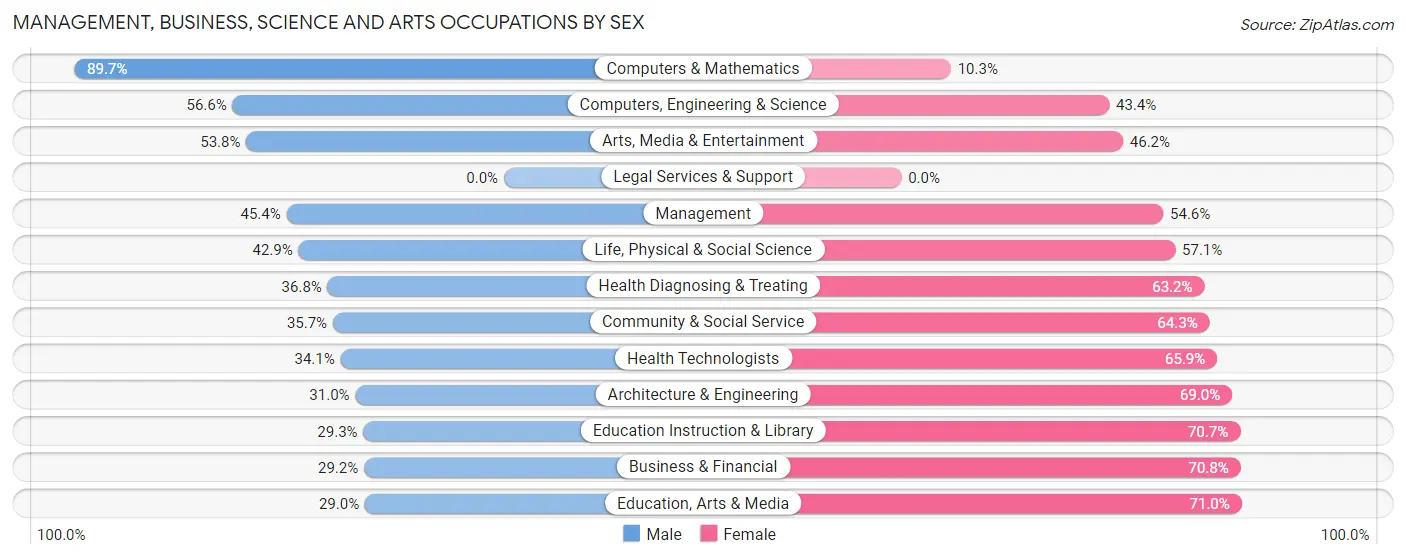 Management, Business, Science and Arts Occupations by Sex in Zip Code 92394