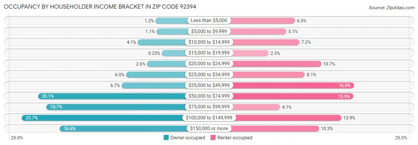 Occupancy by Householder Income Bracket in Zip Code 92394