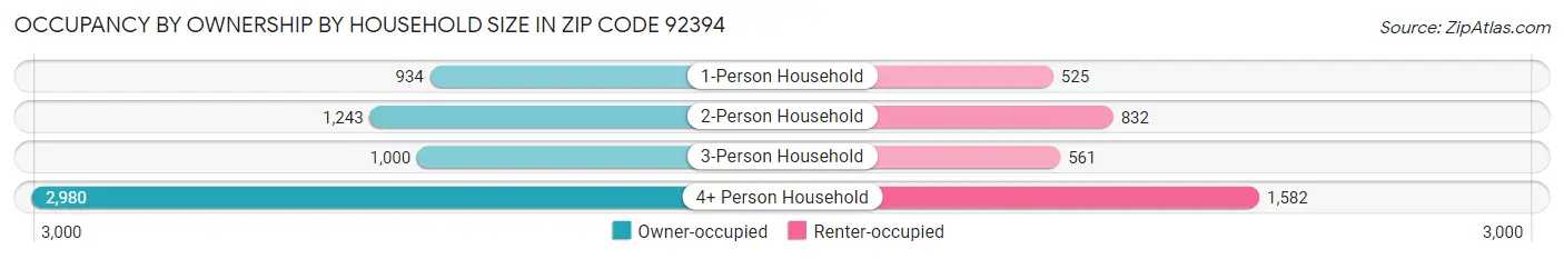 Occupancy by Ownership by Household Size in Zip Code 92394