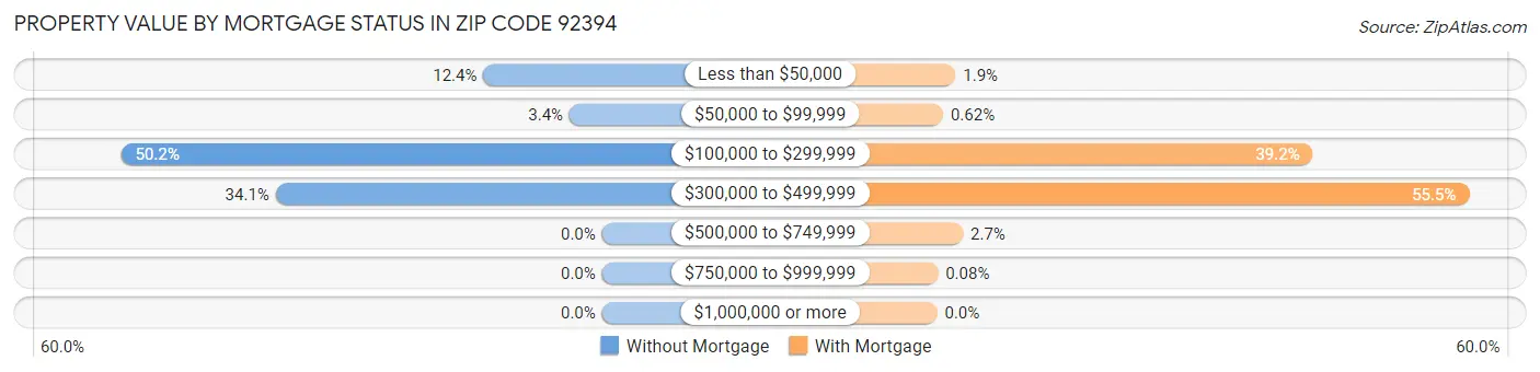 Property Value by Mortgage Status in Zip Code 92394