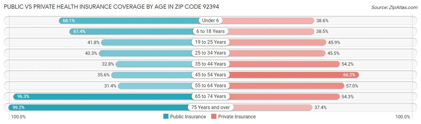 Public vs Private Health Insurance Coverage by Age in Zip Code 92394