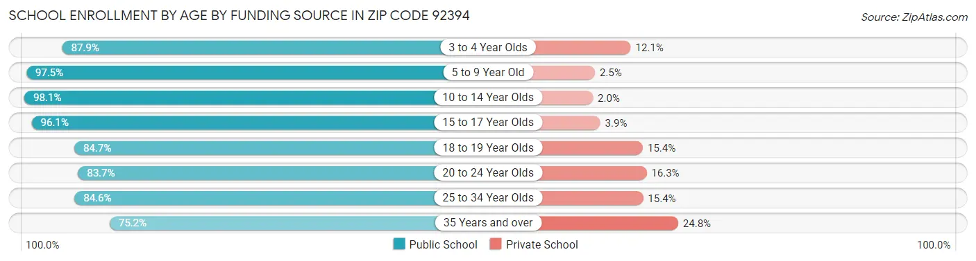 School Enrollment by Age by Funding Source in Zip Code 92394