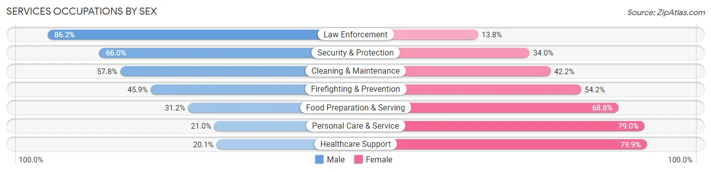 Services Occupations by Sex in Zip Code 92394