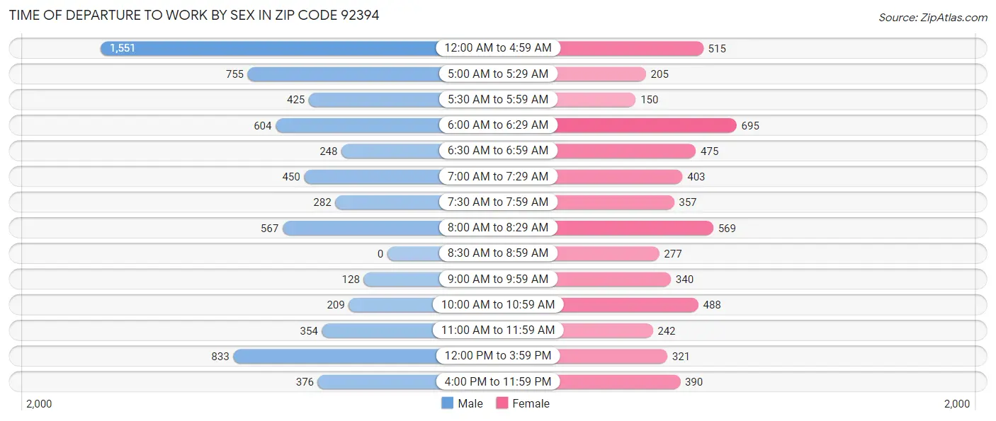 Time of Departure to Work by Sex in Zip Code 92394