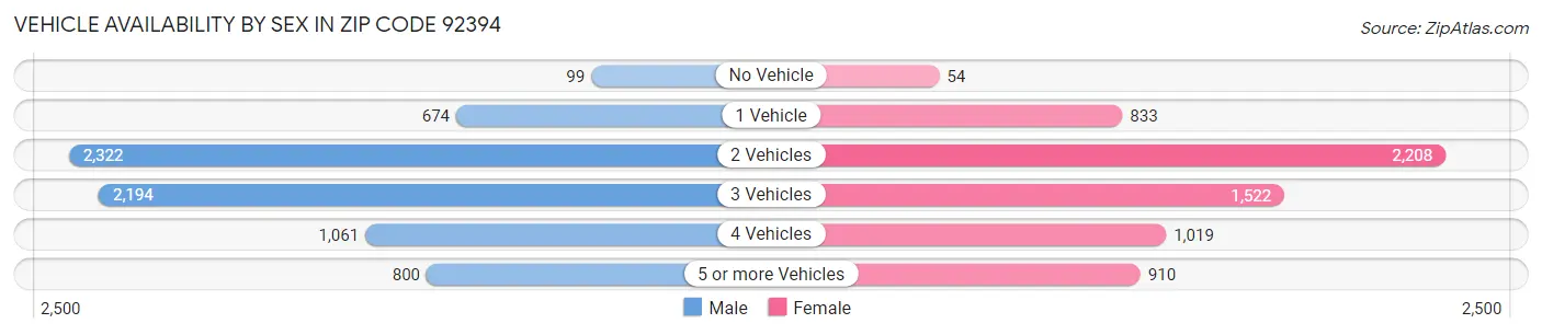 Vehicle Availability by Sex in Zip Code 92394