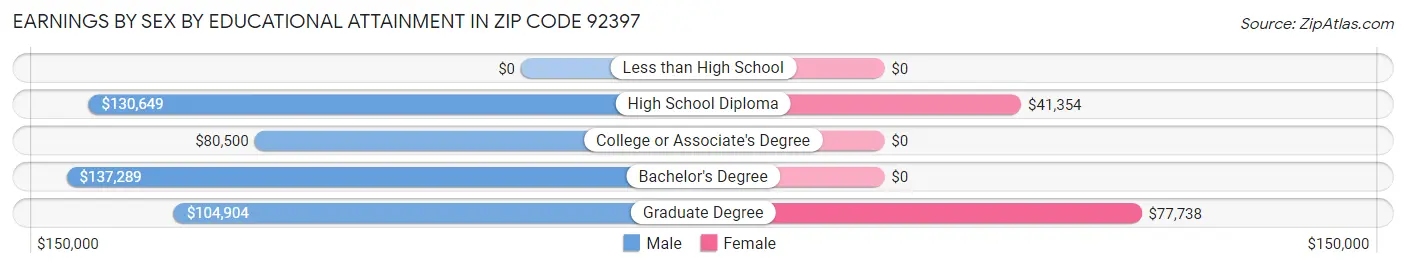 Earnings by Sex by Educational Attainment in Zip Code 92397