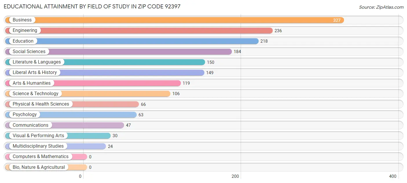 Educational Attainment by Field of Study in Zip Code 92397
