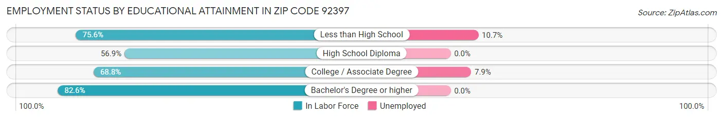Employment Status by Educational Attainment in Zip Code 92397