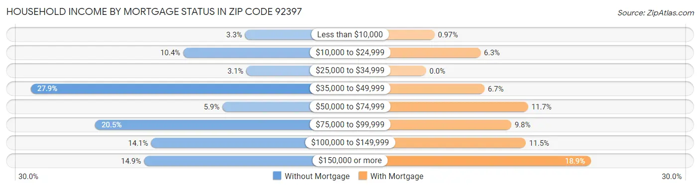Household Income by Mortgage Status in Zip Code 92397
