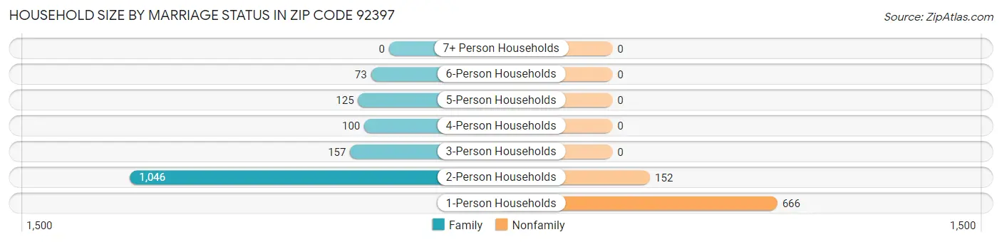 Household Size by Marriage Status in Zip Code 92397