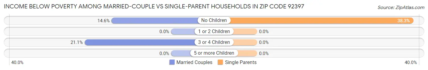 Income Below Poverty Among Married-Couple vs Single-Parent Households in Zip Code 92397