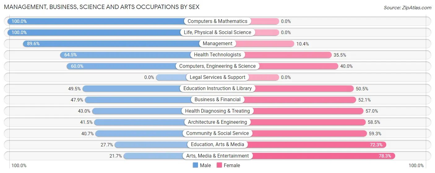 Management, Business, Science and Arts Occupations by Sex in Zip Code 92397