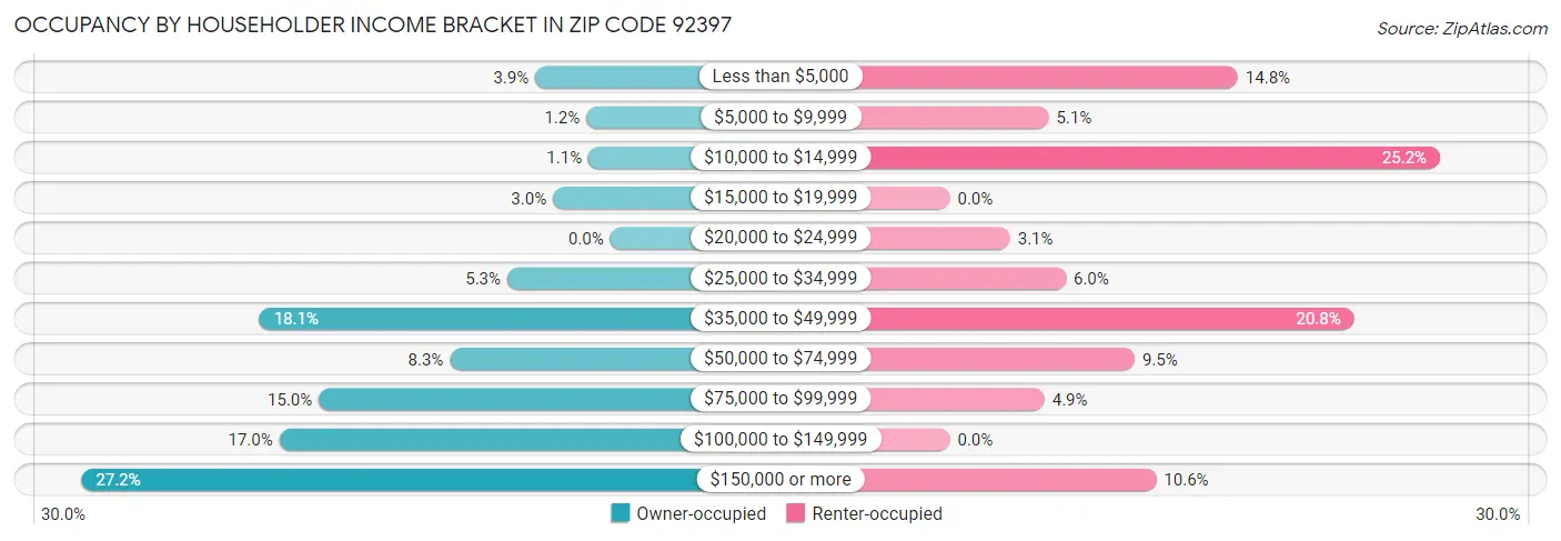 Occupancy by Householder Income Bracket in Zip Code 92397