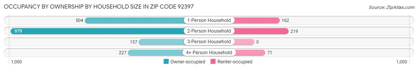 Occupancy by Ownership by Household Size in Zip Code 92397
