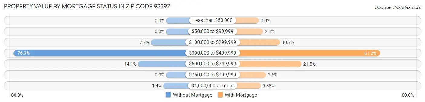 Property Value by Mortgage Status in Zip Code 92397