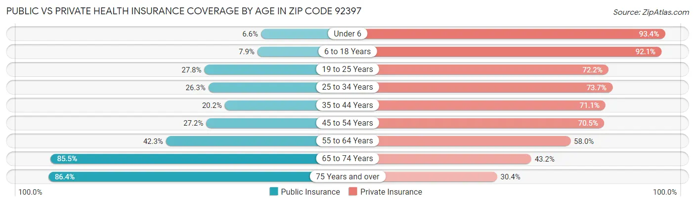 Public vs Private Health Insurance Coverage by Age in Zip Code 92397