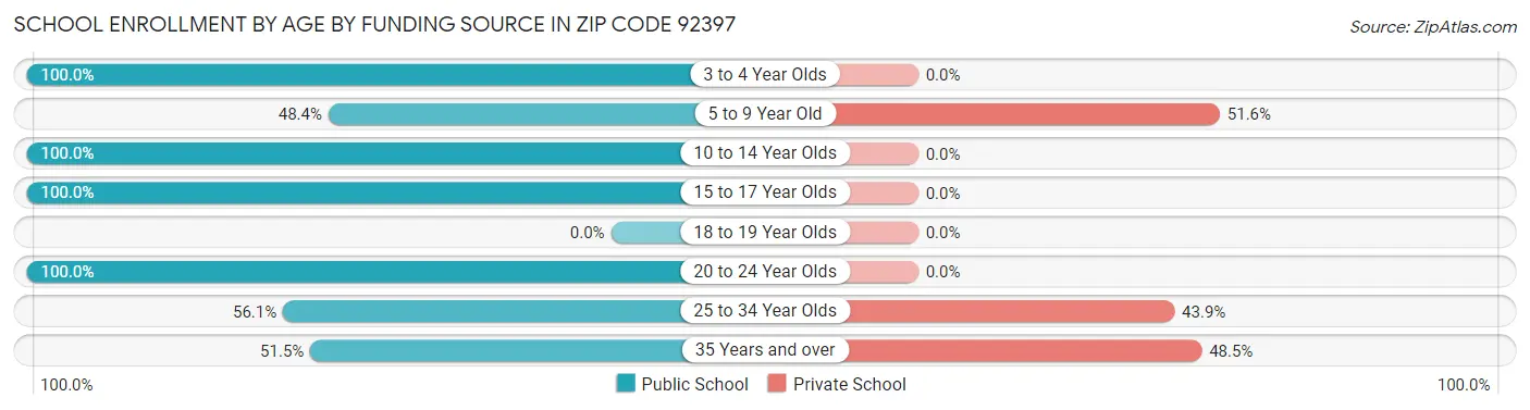 School Enrollment by Age by Funding Source in Zip Code 92397