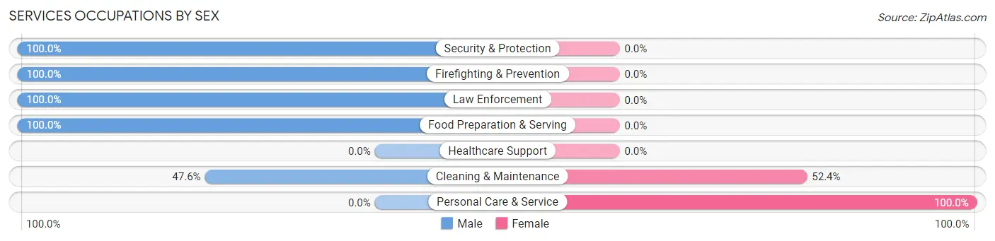 Services Occupations by Sex in Zip Code 92397