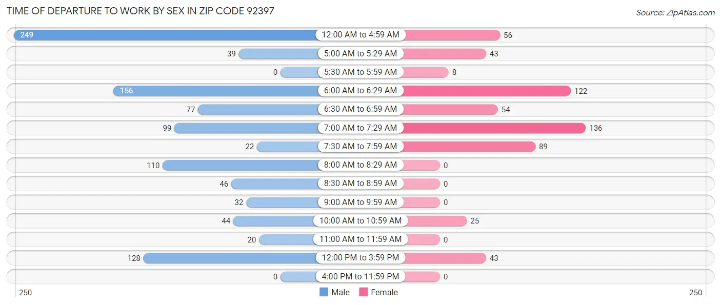 Time of Departure to Work by Sex in Zip Code 92397