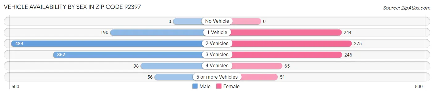 Vehicle Availability by Sex in Zip Code 92397