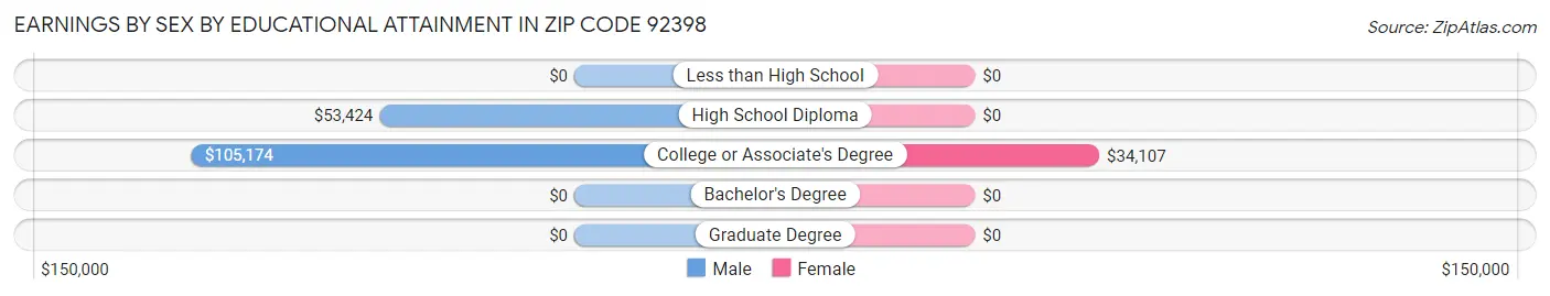 Earnings by Sex by Educational Attainment in Zip Code 92398