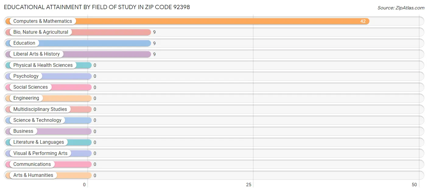 Educational Attainment by Field of Study in Zip Code 92398