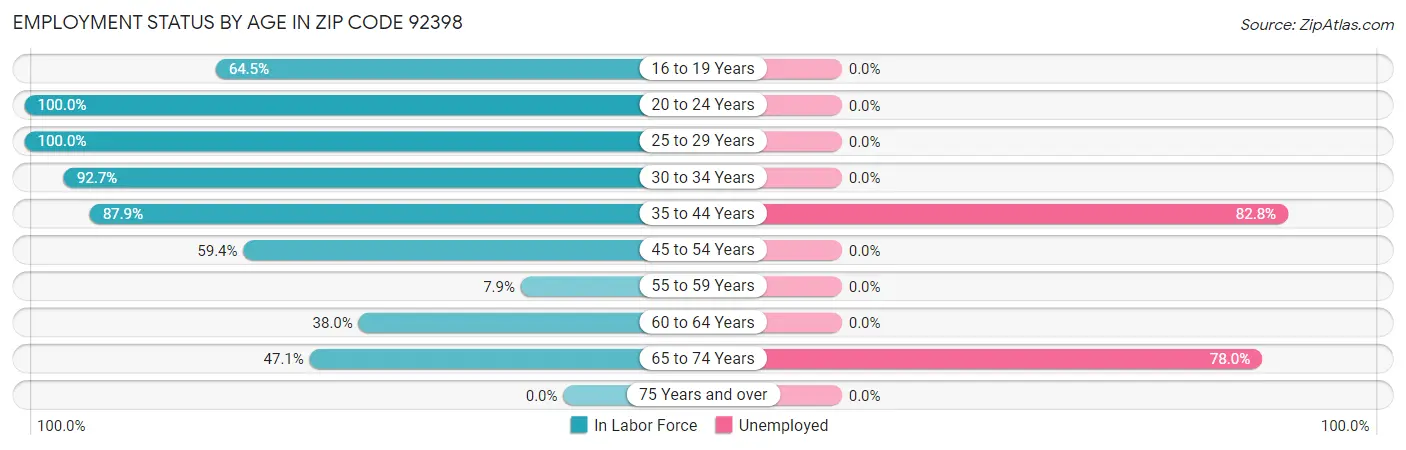 Employment Status by Age in Zip Code 92398